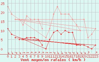 Courbe de la force du vent pour Laqueuille (63)