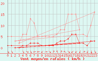 Courbe de la force du vent pour Aniane (34)