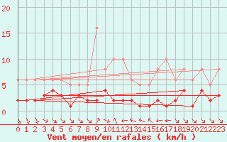 Courbe de la force du vent pour Grimentz (Sw)