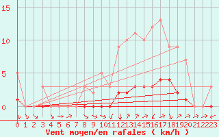 Courbe de la force du vent pour Biache-Saint-Vaast (62)