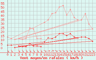 Courbe de la force du vent pour Bziers-Centre (34)