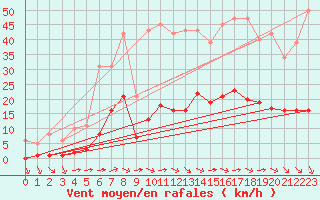 Courbe de la force du vent pour Aniane (34)