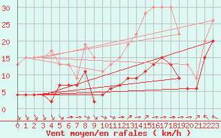 Courbe de la force du vent pour Mont-Saint-Vincent (71)