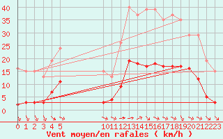 Courbe de la force du vent pour Saint-Haon (43)