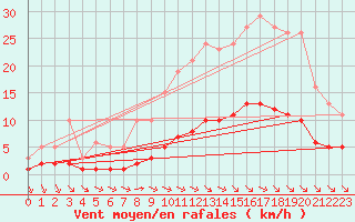 Courbe de la force du vent pour Chatelus-Malvaleix (23)