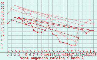 Courbe de la force du vent pour Aytr-Plage (17)