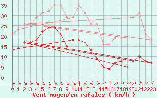 Courbe de la force du vent pour Crest (26)