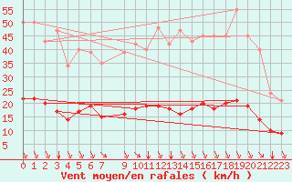 Courbe de la force du vent pour Saint-Sorlin-en-Valloire (26)