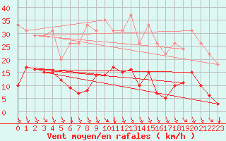 Courbe de la force du vent pour Saint-Bonnet-de-Four (03)