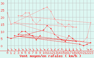 Courbe de la force du vent pour Millau (12)