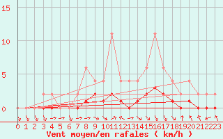 Courbe de la force du vent pour Samatan (32)
