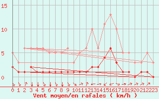 Courbe de la force du vent pour Aniane (34)