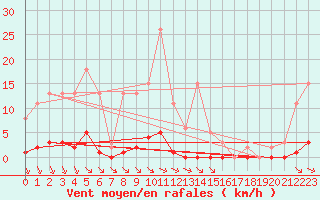Courbe de la force du vent pour Bziers-Centre (34)