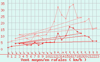 Courbe de la force du vent pour Verges (Esp)