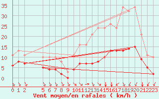 Courbe de la force du vent pour Saint-Haon (43)