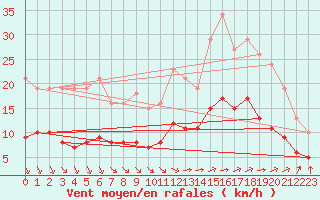 Courbe de la force du vent pour Corsept (44)