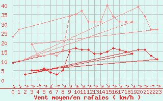 Courbe de la force du vent pour Millau (12)