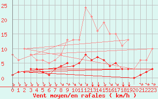 Courbe de la force du vent pour Chatelus-Malvaleix (23)