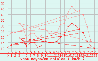 Courbe de la force du vent pour Montroy (17)