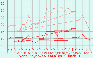 Courbe de la force du vent pour Saint-Haon (43)