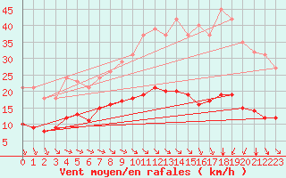 Courbe de la force du vent pour Corsept (44)