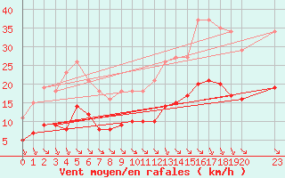 Courbe de la force du vent pour Saint-Haon (43)