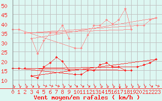 Courbe de la force du vent pour Saint-Amans (48)