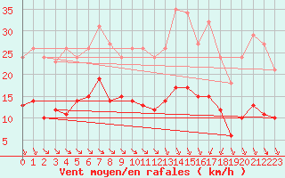 Courbe de la force du vent pour Corsept (44)