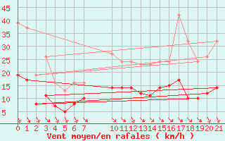 Courbe de la force du vent pour Saint-Haon (43)