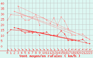 Courbe de la force du vent pour Bourg-en-Bresse (01)