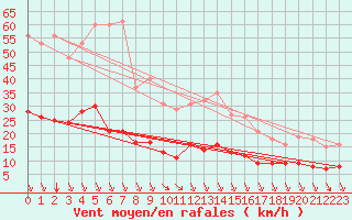 Courbe de la force du vent pour Saint-Sorlin-en-Valloire (26)