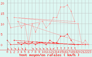 Courbe de la force du vent pour Bziers-Centre (34)