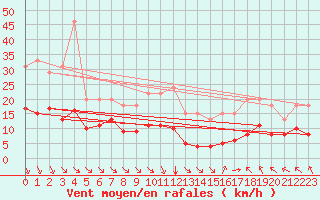 Courbe de la force du vent pour Bellengreville (14)