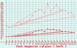 Courbe de la force du vent pour Saint-Saturnin-Ls-Avignon (84)