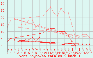 Courbe de la force du vent pour Aizenay (85)