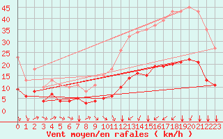Courbe de la force du vent pour Saint-Jean-de-Vedas (34)