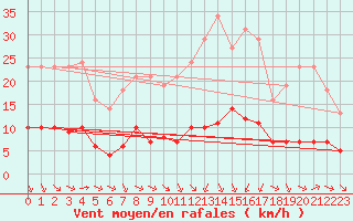 Courbe de la force du vent pour Millau (12)