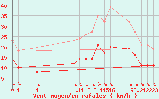 Courbe de la force du vent pour Saint-Haon (43)