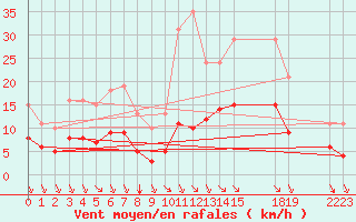 Courbe de la force du vent pour Saint-Haon (43)