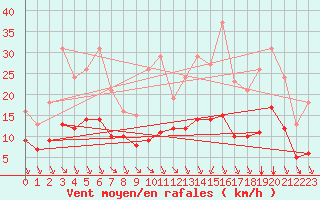 Courbe de la force du vent pour Saint-Haon (43)