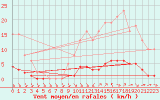 Courbe de la force du vent pour Abbeville - Hpital (80)