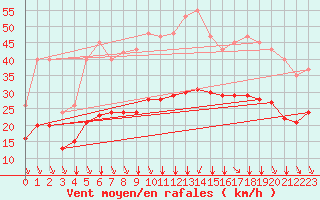 Courbe de la force du vent pour Thorrenc (07)