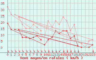 Courbe de la force du vent pour Saint-Haon (43)