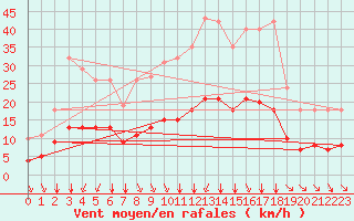 Courbe de la force du vent pour Aigrefeuille d