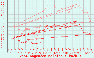 Courbe de la force du vent pour Millau (12)