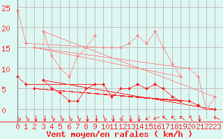 Courbe de la force du vent pour Sandillon (45)