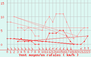 Courbe de la force du vent pour Tauxigny (37)