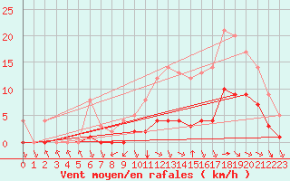 Courbe de la force du vent pour Sgur-le-Chteau (19)