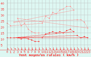 Courbe de la force du vent pour Saint-Sorlin-en-Valloire (26)