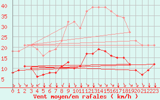 Courbe de la force du vent pour Saint-Sorlin-en-Valloire (26)